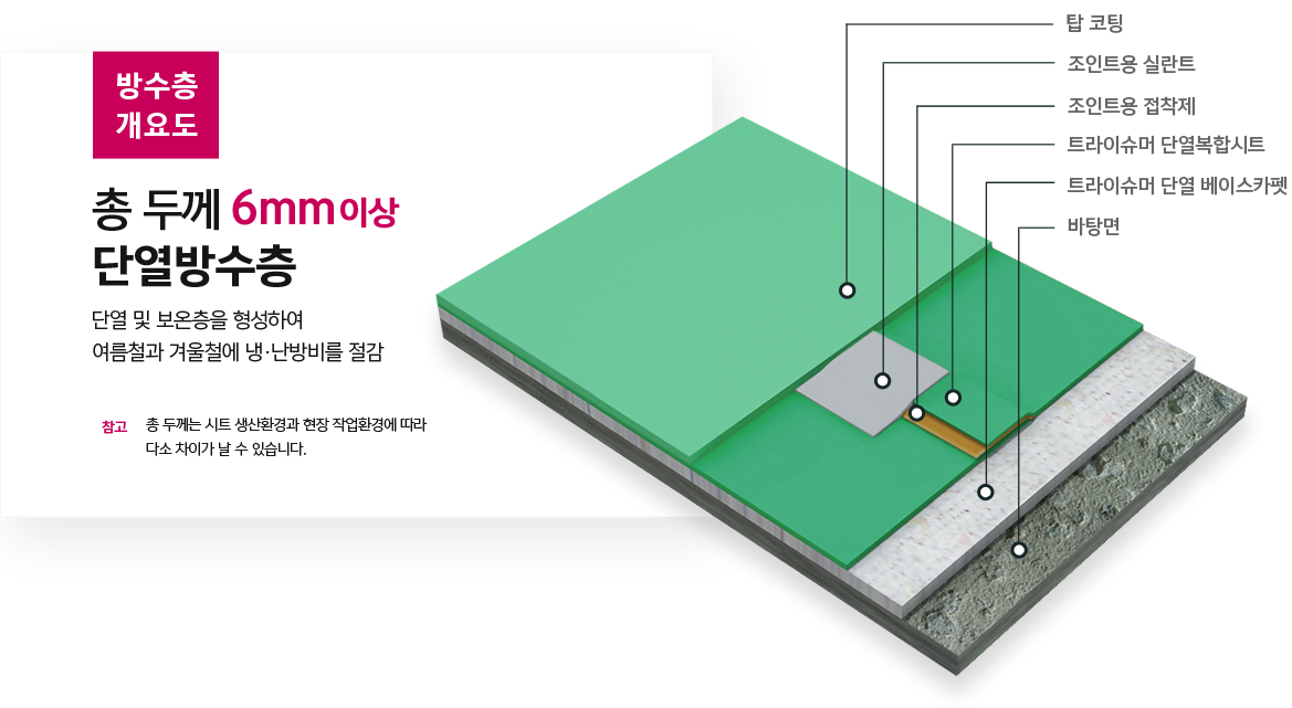 라이슈머-단열복합시트-방수층-개요도-및-단면도