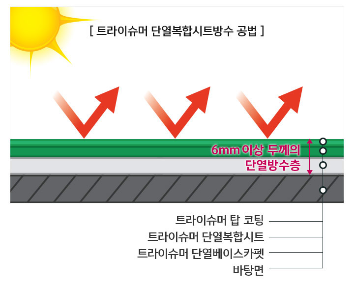 이파엘지-시트방수-단열방수층-옥상단열효과