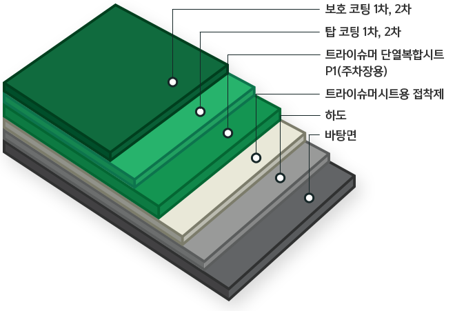 트라이슈머-단열복합시트-실내-주차장-옥상-주차장-단면도